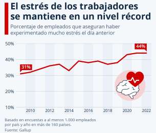 Estrs se mantiene en niveles mximos a nivel global