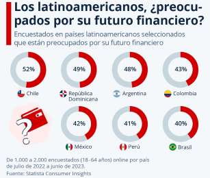 Estn los latinoamericanos preocupados por su futuro financiero?