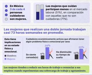 Necesaria reforma constitucional para reconocer que toda persona tiene derecho al cuidado digno: IMCO