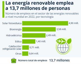 Energas renovables generaron ms de 13 millones de empleos a nivel global en 2022