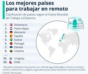 Trabajar en Remoto: Los pases ms atractivos para nmadas digitales