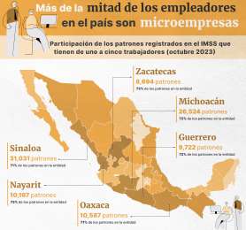 Más de la mitad de los empleadores en México son microempresas