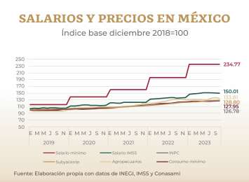 Salarios en Mxico han crecido por arriba de los ndices inflacionarios en el periodo 2019-2023