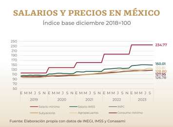 Salarios en Mxico han crecido por arriba de los ndices inflacionarios en el periodo 2019-2023