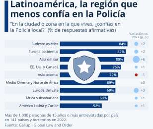 Niveles de confianza en la Polica local en Amrica Latina y el Caribe se limitaron al 52% en 2022