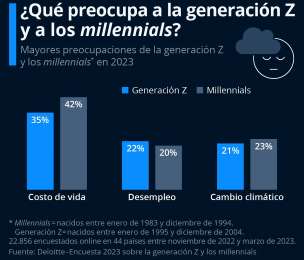 En aumento preocupacin por el desempleo entre la Generacin Z 