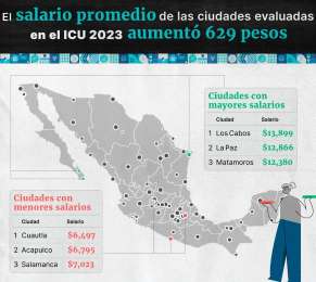 Salario promedio en ciudades evaluadas en el ndice de Competitividad Urbana  aument 629 pesos 