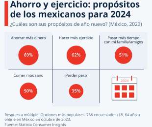 Tendencias para el nuevo ao: Ahorro y ejercicio lideran la lista de propsitos en Mxico para el 2024