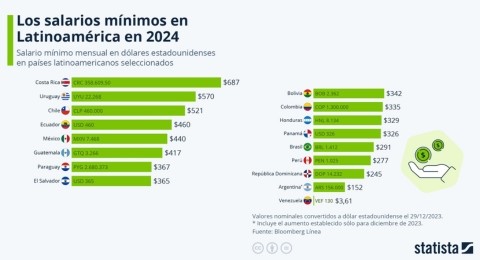 Cmo estn los salarios mnimos en Amrica Latina?