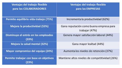 Flexibilidad laboral gana terreno, pero trabajadores priorizan compensaciones econmicas