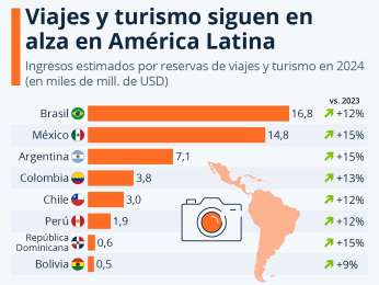 Turismo en Amrica Latina mantiene su impulso positivo