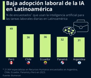 Pese a la tendencia global, IA encuentra resistencia en el mbito laboral latinoamericano 