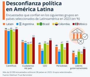 Desconfianza poltica es palpable en Argentina, Brasil, Colombia y Mxico