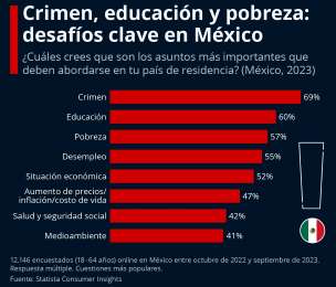 Mxico enfrenta retos como crimen, educacin, pobreza y desempleo como prioridades clave