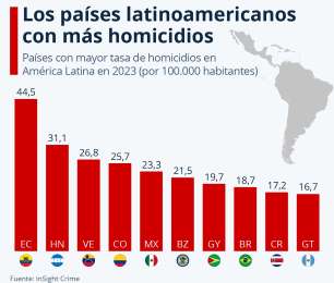 Colombia y Mxico registran una baja en muertes derivadas de la violencia