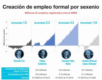 Creacin acumulada de plazas formales aseguradas se ubica en tercer lugar desde 2001