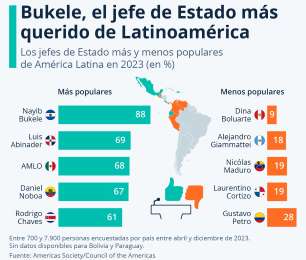 Nayib Bukele emerge como el presidente más popular en América Latina