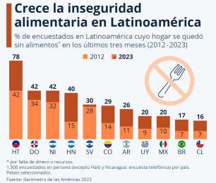 Latinoamrica enfrenta preocupante crecimiento de la inseguridad alimentaria