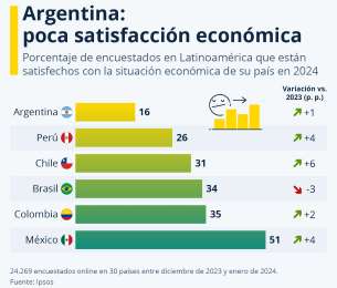 Descontento econmico prevalece en Argentina
