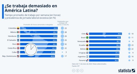 Colombia, Mxico y Honduras, pases de AL donde se trabajan ms horas por semana
