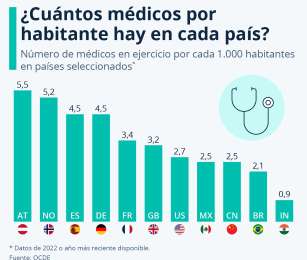 Estudio revela la relacin mdico-paciente: cuntos doctores hay por habitante?