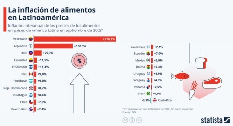 Enlistan pases con mayor inflacin interanual de alimentos; Venezuela registra la ms alta