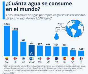 Mxico sigue entre los mayores consumidores de agua a nivel global