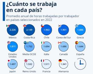 Trabajo duro o tiempo libre? Una mirada a las horas laborales a nivel mundial, segn la OCDE