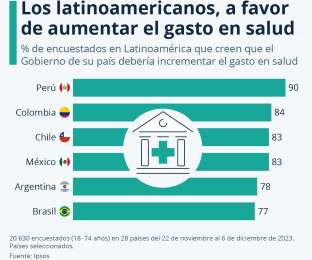 Mxico, el pas de Latinoamrica que menos invierte en salud 