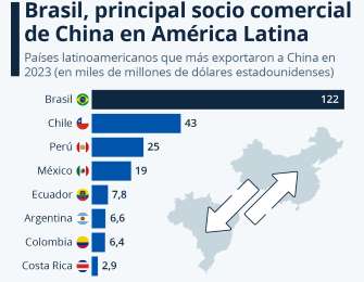 Mxico y Costa Rica, entre los principales socios comerciales de China en Amrica Latina