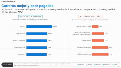 Medicina, ingeniera civil y ciencias polticas, entre las carreras mejor pagadas