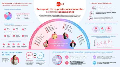 Prestaciones clave: seguros mdicos y reconocimiento, las ms valoradas por los trabajadores
