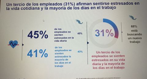 Cae inversin en salud emocional mientras crece el enfoque en liderazgo