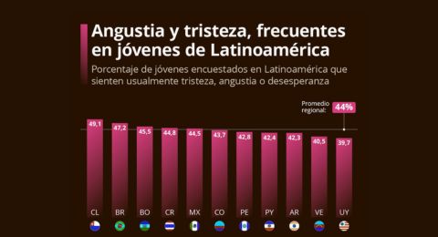 Angustia y tristeza marcan el estado emocional de muchos jvenes en Latinoamrica