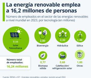 Crecen los empleos verdes: 16,24 millones de personas trabajaron en energas renovables en 2023