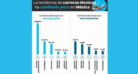 Carreras tcnicas en Mxico registran pocos cambios