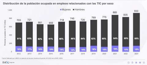 Por cada mujer empleada en ocupaciones relacionadas con las TIC, hay casi seis hombres: IMCO