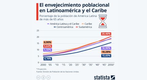 Para 2050, ms del 18% de la poblacin latinoamericana ser mayor de 65 aos, segn la ONU