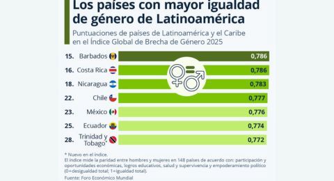 Costa Rica y Nicaragua, entre los pases latinoamericanos con mayor paridad de gnero