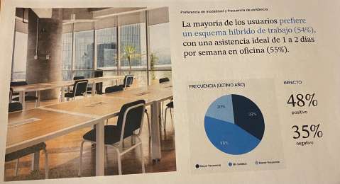 Flexibilidad, IA y bienestar, el tro funcional para enfrentar nuevos esquemas laborales