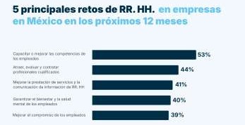 Mxico lidera en capacitacin de talento ante los retos del software de RRHH y la adopcin de IA