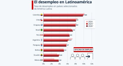 Mxico, Ecuador y Bolivia, con las tasas de desempleo ms bajas en Latinoamrica en 2025