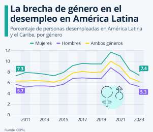 Desempleo y precariedad: la doble brecha que enfrentan las mujeres en el mercado laboral latinoamericano