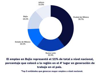 Manufactura, el sector que ms vacantes gener en el Bajo durante el primer semestre
