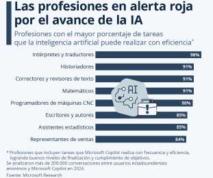 Traductores e historiadores, profesiones en alerta roja por el avance de la IA