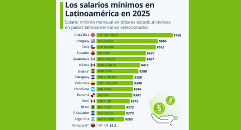 Costa Rica lidera en Amrica Latina con el salario mnimo ms alto