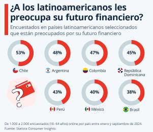 Chile, el pas latinoamericano con mayor preocupacin por el futuro financiero