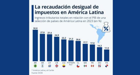 Brasil y Argentina lideran en recaudacin fiscal en Amrica Latina; Per, Panam y R. Dominicana, entre los ms rezagados