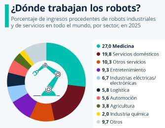 Robtica industrial acelera su desarrollo, con el sector mdico a la cabeza de la innovacin