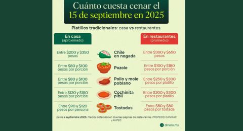 Festejar el Grito costar a las familias mexicanas hasta 71% de un salario mnimo